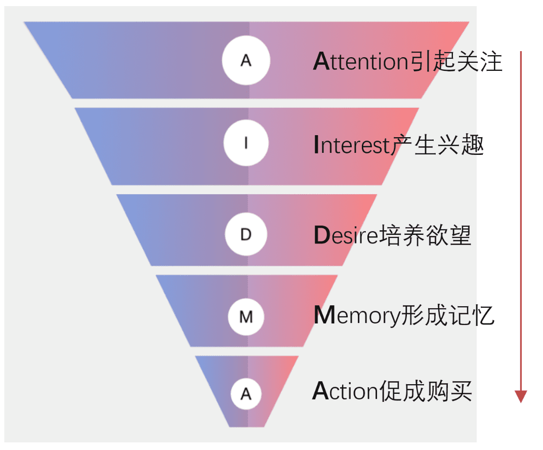 營(yíng)銷鏈路 | 萬(wàn)變不離其宗的漏斗模型