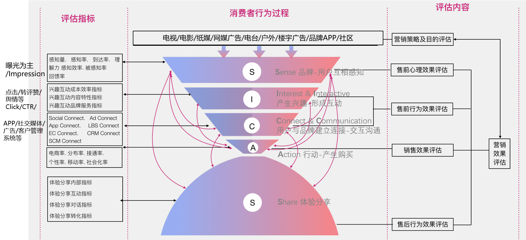 營(yíng)銷鏈路 | 萬(wàn)變不離其宗的漏斗模型