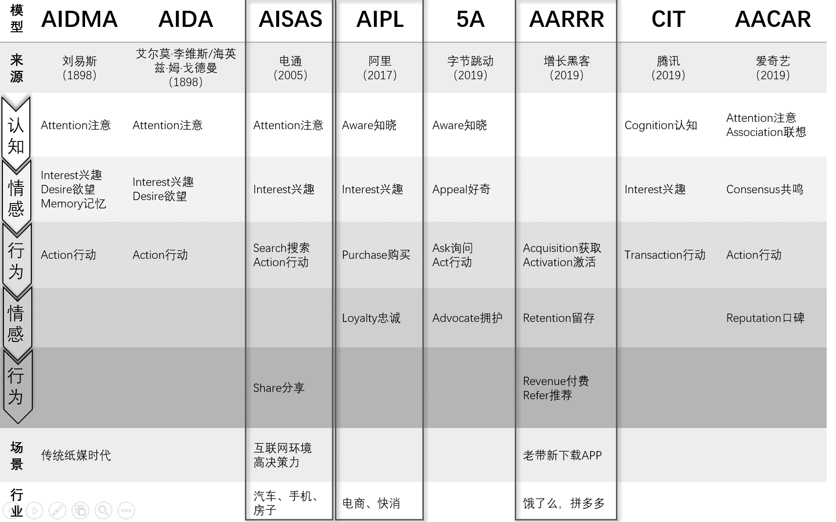 營(yíng)銷鏈路 | 萬(wàn)變不離其宗的漏斗模型