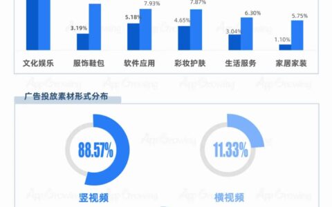 抖音vs快手，廣告媒體投放觀察｜AppGrowing