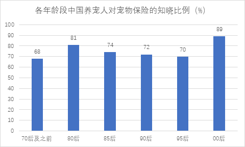 寵物保險(xiǎn)市場(chǎng)下一個(gè)增長(zhǎng)點(diǎn)，會(huì)是互聯(lián)網(wǎng)保險(xiǎn)產(chǎn)品嗎？