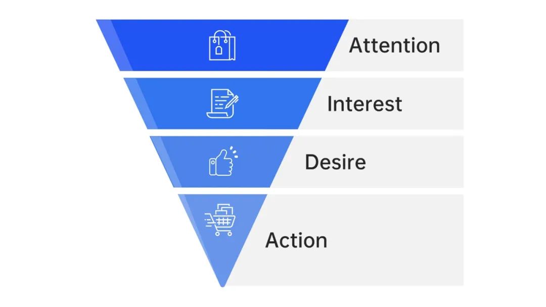 AIDA模型分析 | 如何衡量廣告投放的效果？