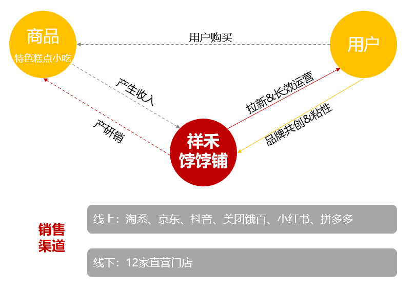 拆解祥禾餑餑鋪全用戶增長體系，老品牌崛起了｜野生運(yùn)營社區(qū)?