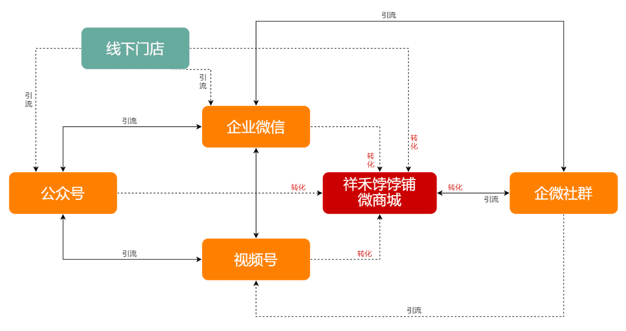 拆解祥禾餑餑鋪全用戶增長體系，老品牌崛起了｜野生運(yùn)營社區(qū)?