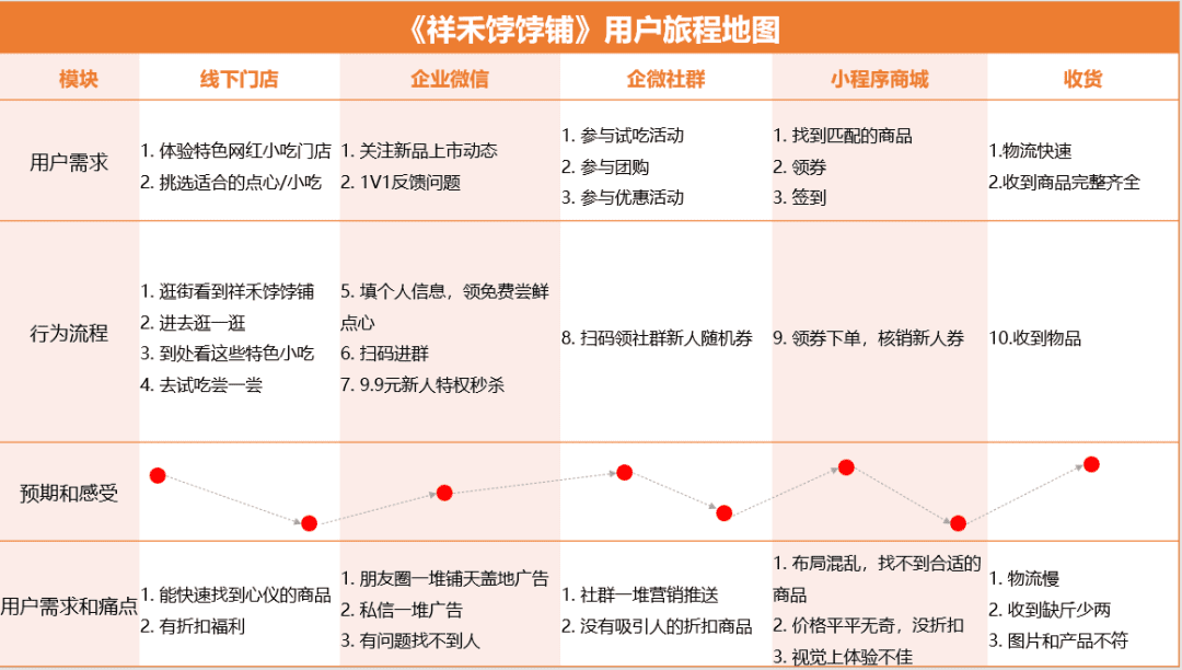 拆解祥禾餑餑鋪全用戶增長體系，老品牌崛起了｜野生運(yùn)營社區(qū)?