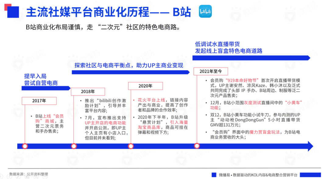 研究報(bào)告 ｜618在即，七大社交媒體有哪些營(yíng)銷風(fēng)向？