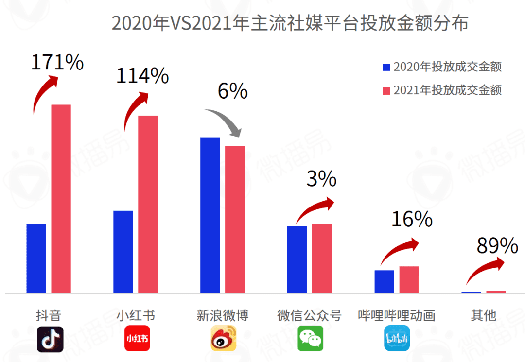 研究報(bào)告 ｜618在即，七大社交媒體有哪些營(yíng)銷風(fēng)向？