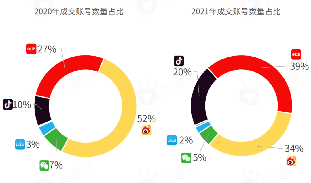 研究報(bào)告 ｜618在即，七大社交媒體有哪些營(yíng)銷風(fēng)向？