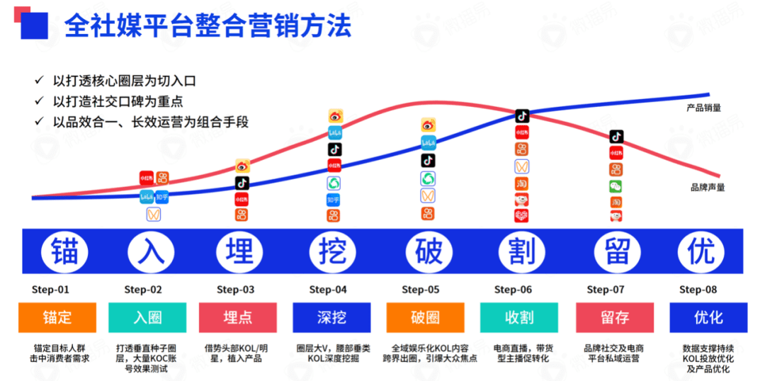 研究報(bào)告 ｜618在即，七大社交媒體有哪些營(yíng)銷風(fēng)向？