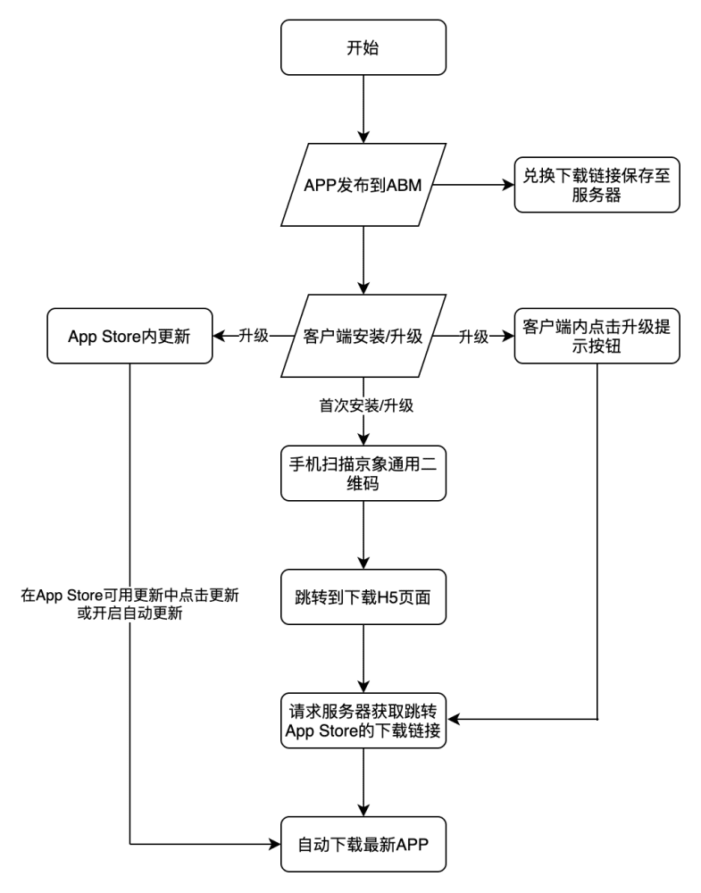 iOS應(yīng)用上線ABM分發(fā)渠道最佳實(shí)踐