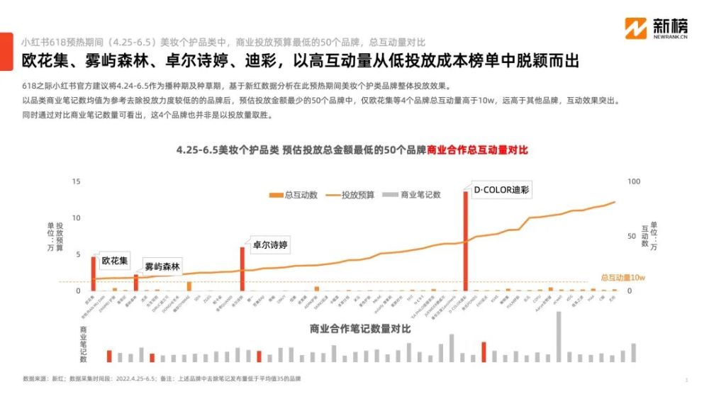 微商內(nèi)容打法在小紅書異軍突起，小投入高回報模式是否可行？