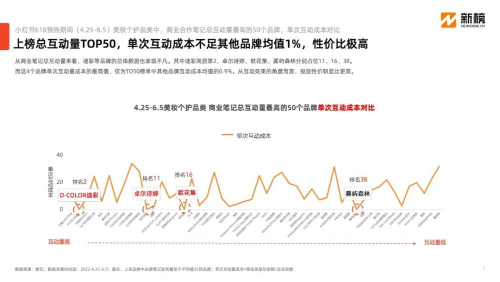 微商內(nèi)容打法在小紅書異軍突起，小投入高回報模式是否可行？