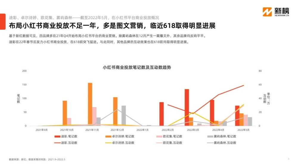 微商內(nèi)容打法在小紅書異軍突起，小投入高回報模式是否可行？