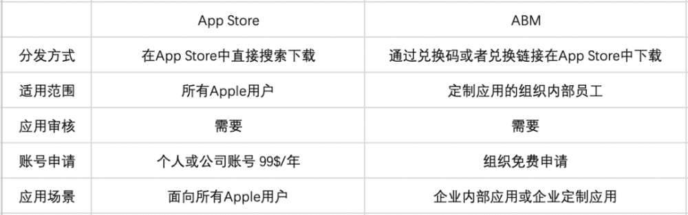 iOS應(yīng)用上線ABM分發(fā)渠道最佳實(shí)踐