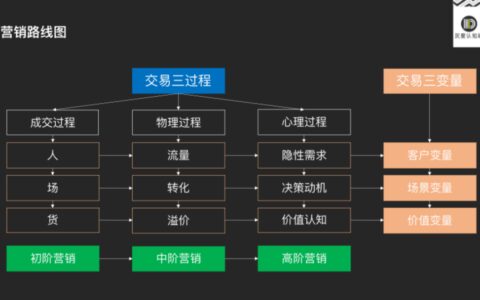 重新認知營銷的底層邏輯｜灰度認知社