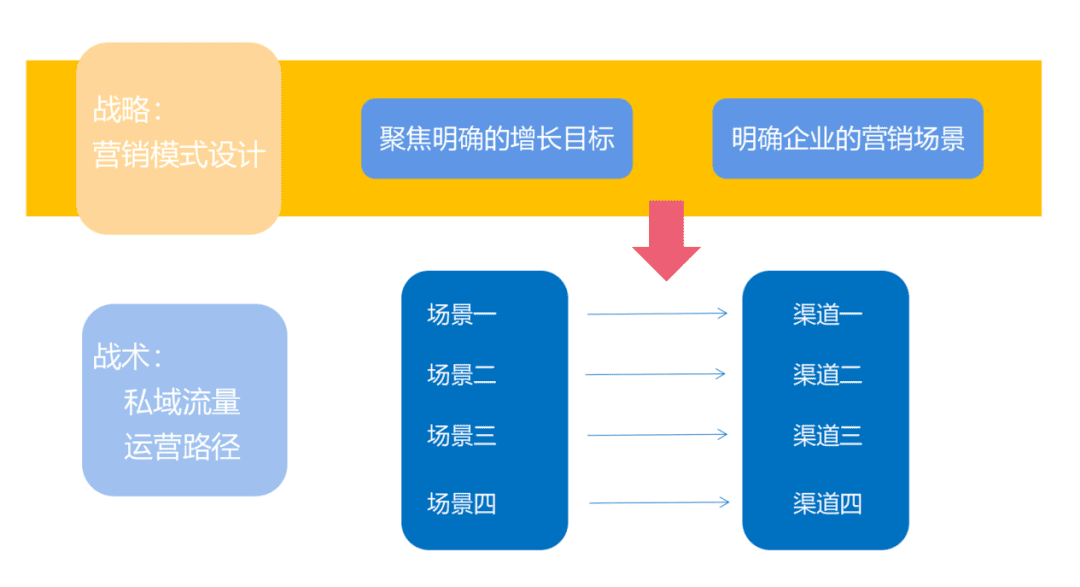 全流程詳解企業(yè)如何構(gòu)建私域流量池｜Pai爺運(yùn)營(yíng)