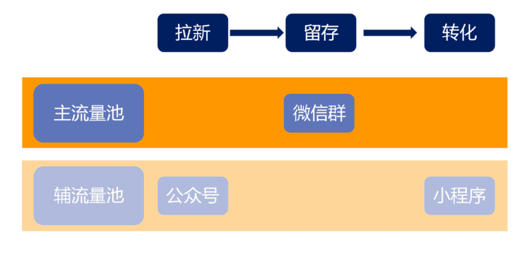 全流程詳解企業(yè)如何構(gòu)建私域流量池｜Pai爺運(yùn)營(yíng)