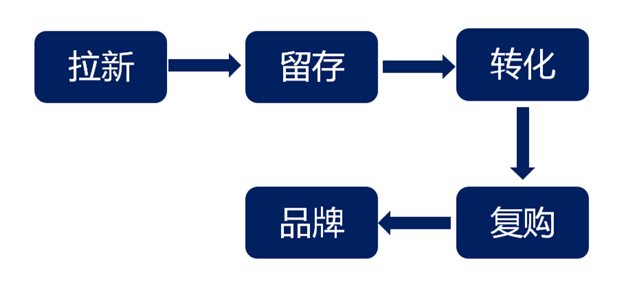 全流程詳解企業(yè)如何構(gòu)建私域流量池｜Pai爺運(yùn)營(yíng)