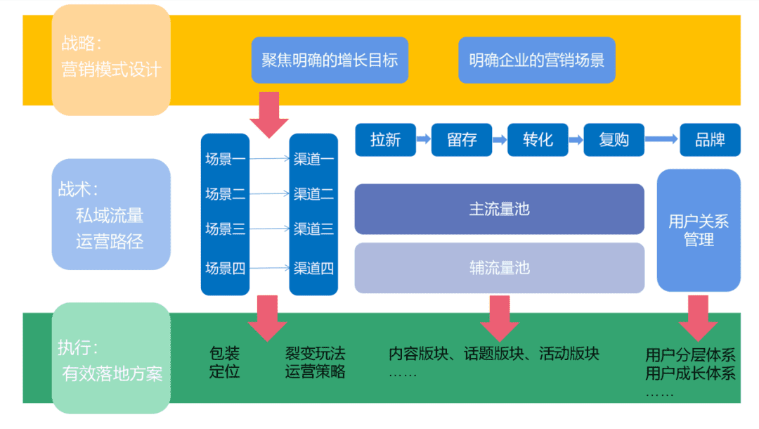 全流程詳解企業(yè)如何構(gòu)建私域流量池｜Pai爺運(yùn)營(yíng)