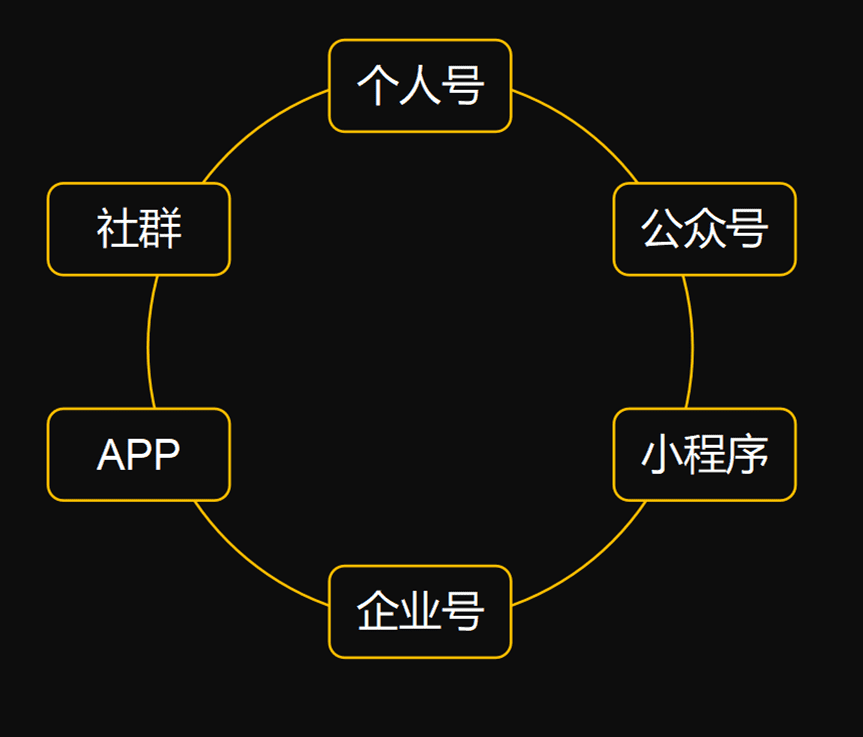 全流程詳解企業(yè)如何構(gòu)建私域流量池｜Pai爺運(yùn)營(yíng)