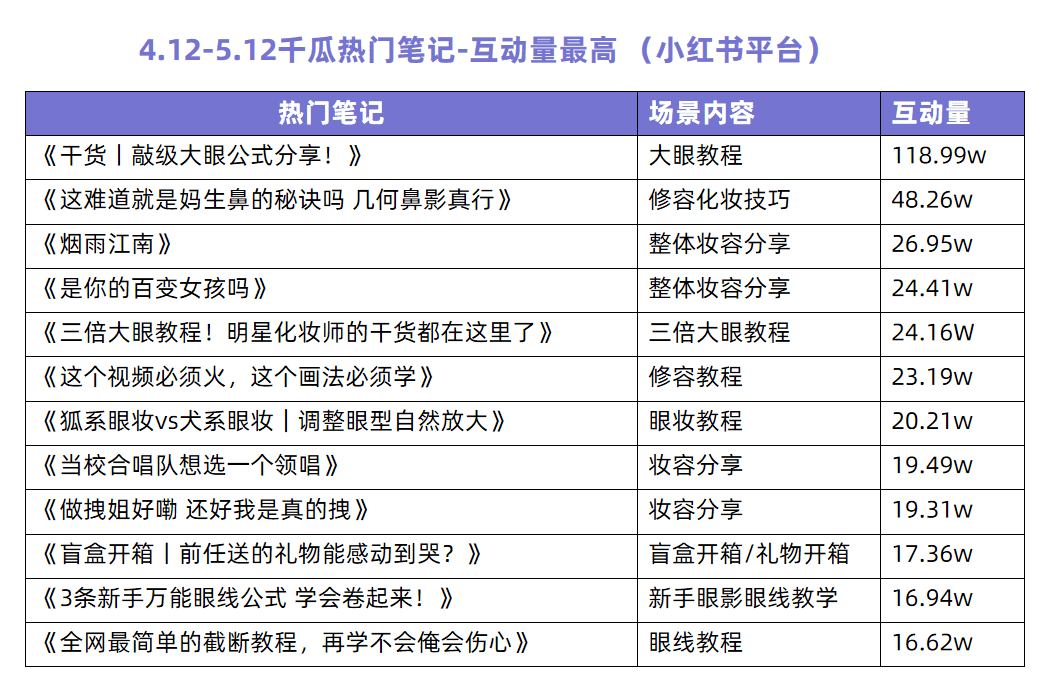 教你批量打造小紅書爆文筆記｜千瓜數(shù)據(jù)