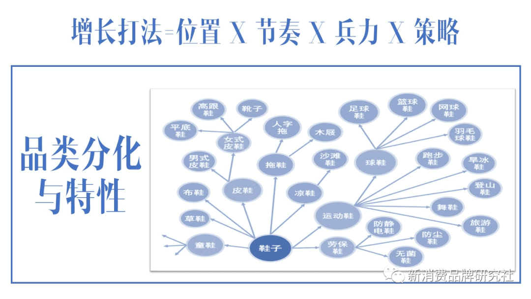 新消費(fèi)品牌：5A增長方法論（8000字，需耐心）