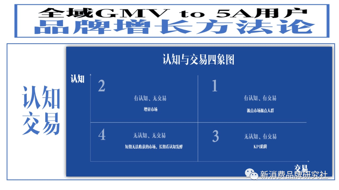 新消費(fèi)品牌：5A增長方法論