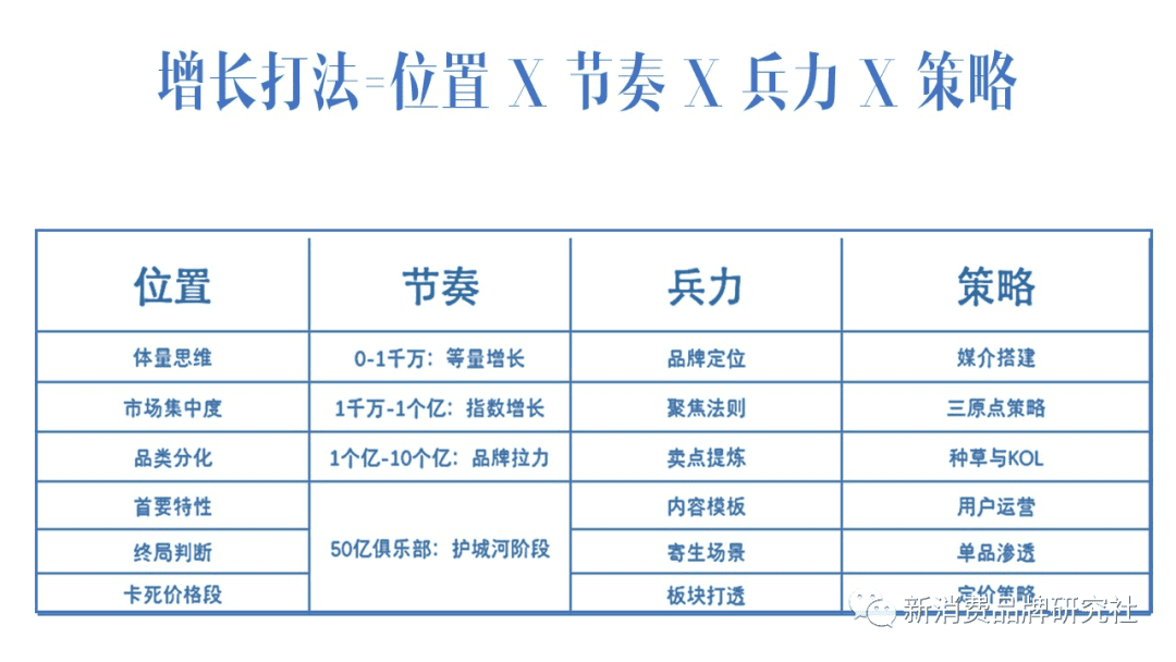 新消費(fèi)品牌：5A增長方法論