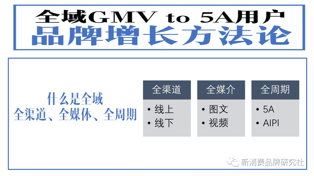 新消費(fèi)品牌：5A增長方法論（8000字，需耐心）