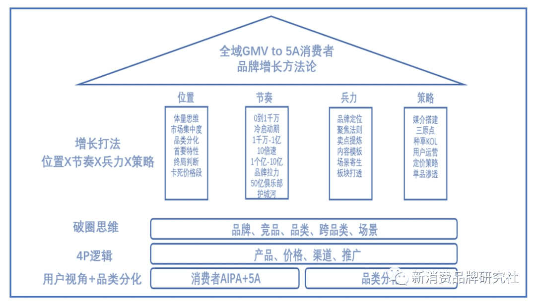 新消費(fèi)品牌：5A增長方法論（8000字，需耐心）