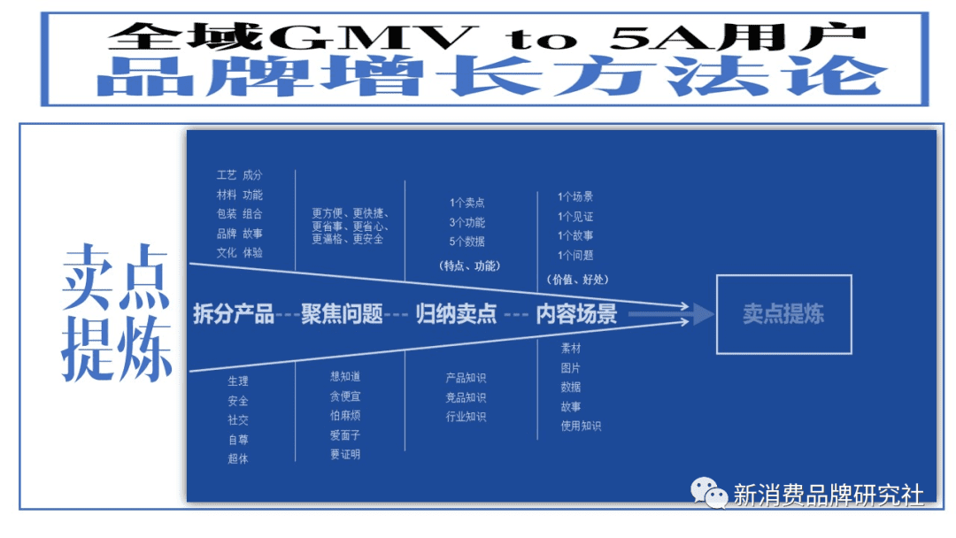 新消費(fèi)品牌：5A增長方法論