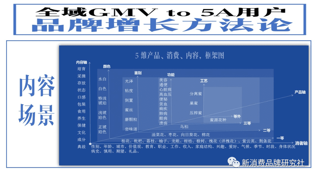 新消費(fèi)品牌：5A增長方法論