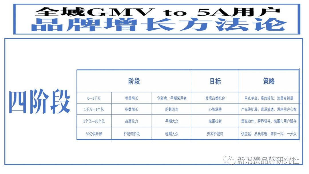 新消費(fèi)品牌：5A增長方法論（8000字，需耐心）