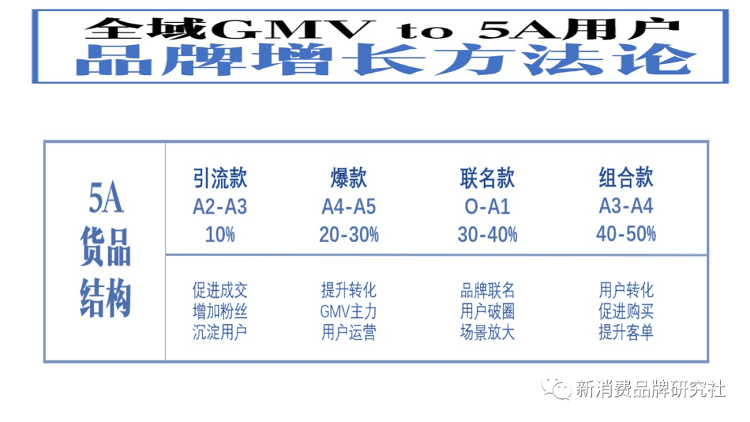 新消費(fèi)品牌：5A增長方法論