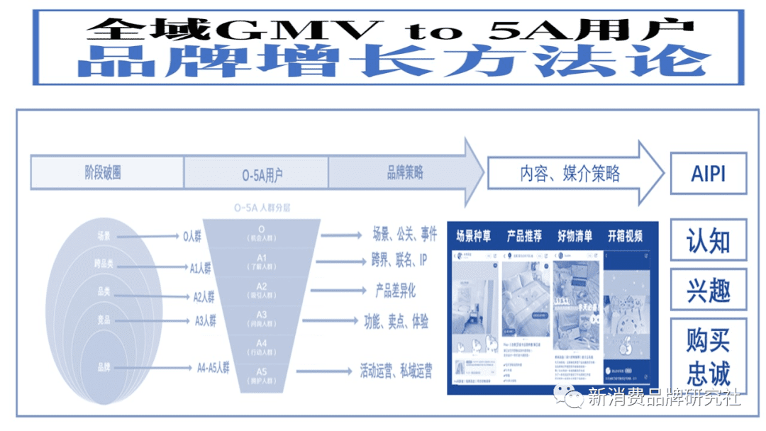 新消費(fèi)品牌：5A增長方法論