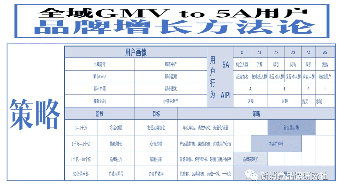 新消費(fèi)品牌：5A增長方法論