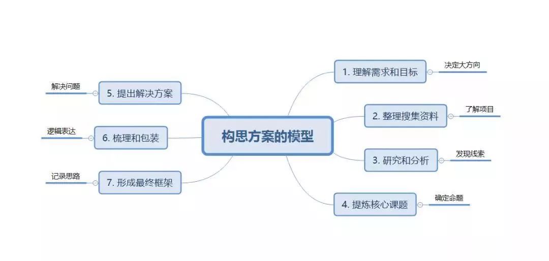 5條快速提升方案水平的建議