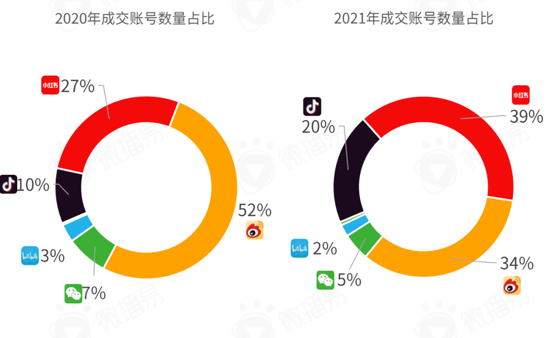 小紅書營(yíng)銷前瞻，2022品牌在小紅書如何加速生長(zhǎng)