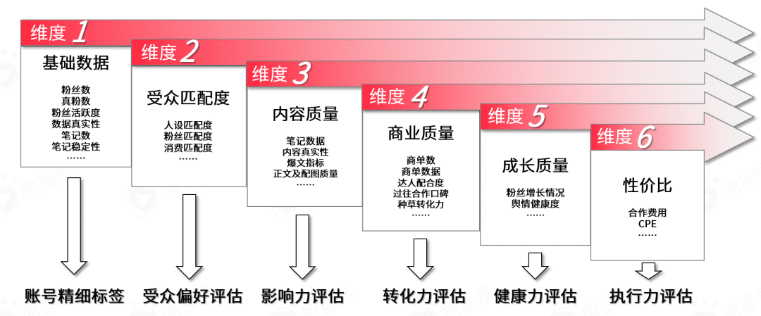 小紅書營(yíng)銷前瞻，2022品牌在小紅書如何加速生長(zhǎng)