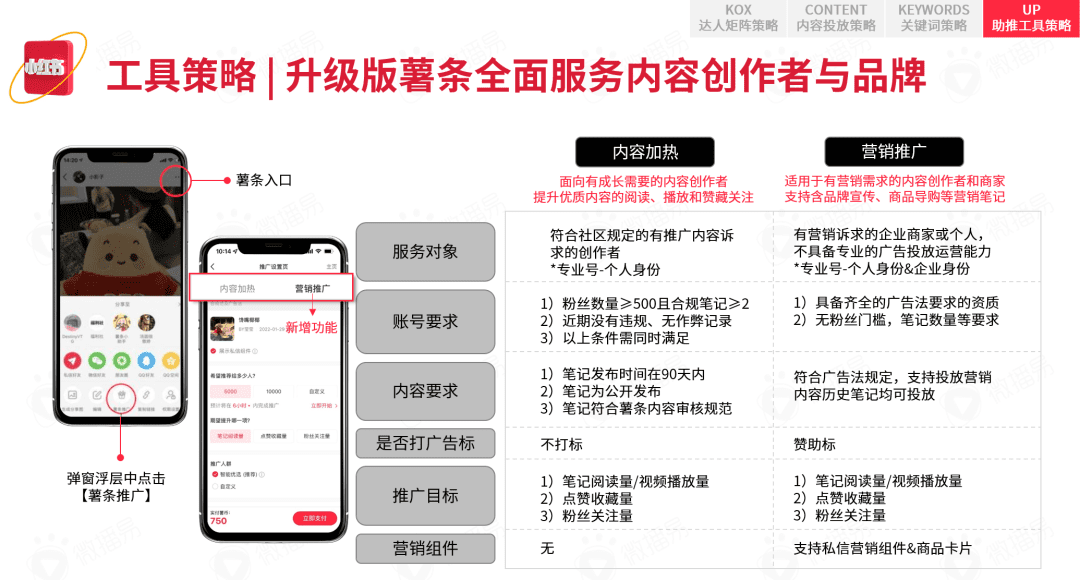 小紅書營(yíng)銷前瞻，2022品牌在小紅書如何加速生長(zhǎng)