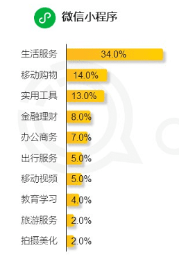 為什么說(shuō)小程序的商業(yè)價(jià)值被低估｜衛(wèi)夕指北