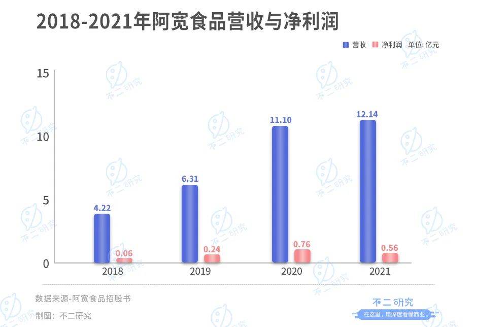 阿寬食品：“方便食品第一股”爭(zhēng)奪戰(zhàn)繼續(xù)