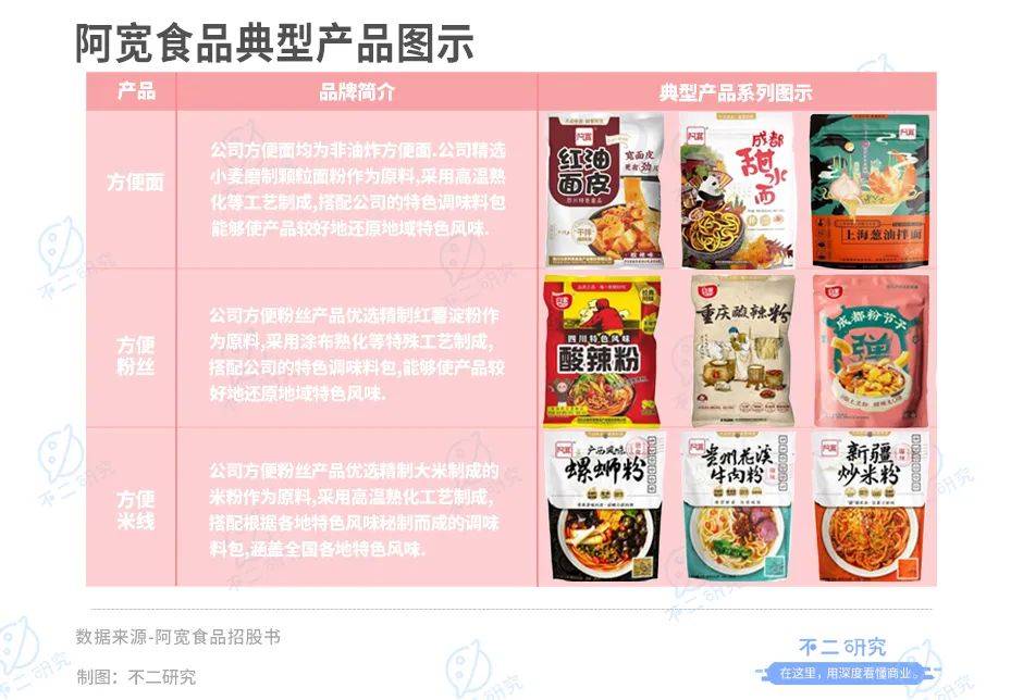 阿寬食品：“方便食品第一股”爭(zhēng)奪戰(zhàn)繼續(xù)