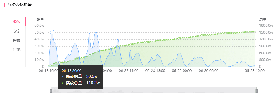 1500w播放下還藏著什么熱點？B站2個未來趨勢你不得錯過