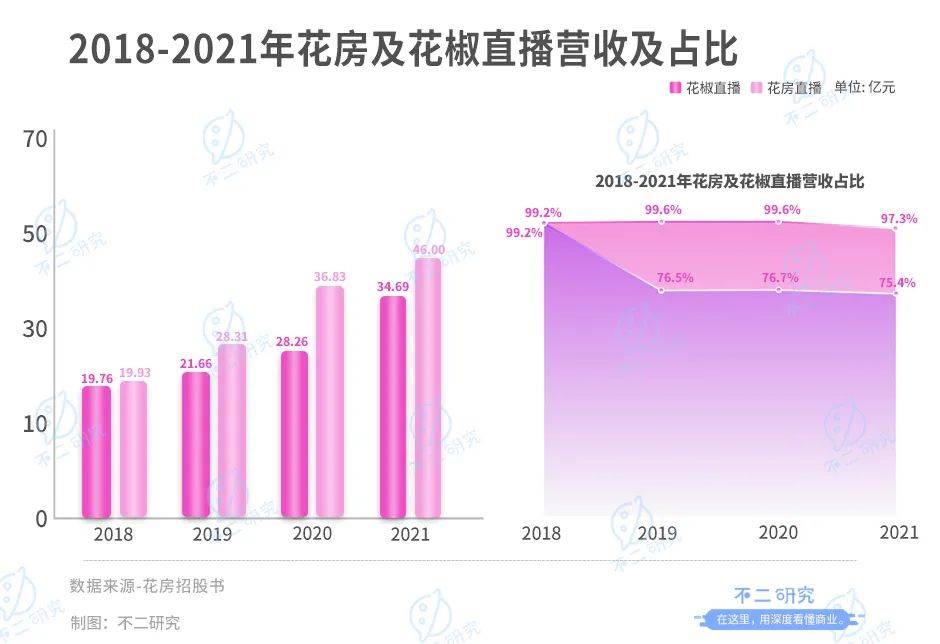 周鴻祎控股的花房二闖IPO:直播界元老如何撐起 "上市夢(mèng)"?