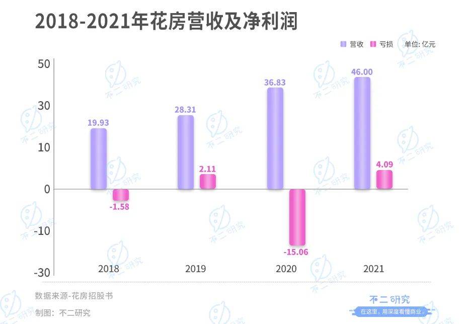 周鴻祎控股的花房二闖IPO:直播界元老如何撐起 "上市夢(mèng)"?