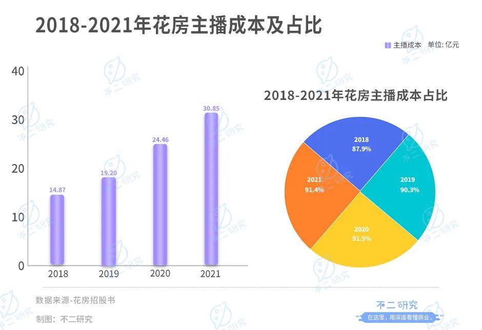 周鴻祎控股的花房二闖IPO:直播界元老如何撐起 "上市夢(mèng)"?