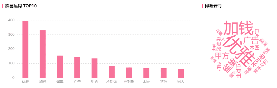 播放增長(zhǎng)900w，B站這支作品竟成618黑馬推廣