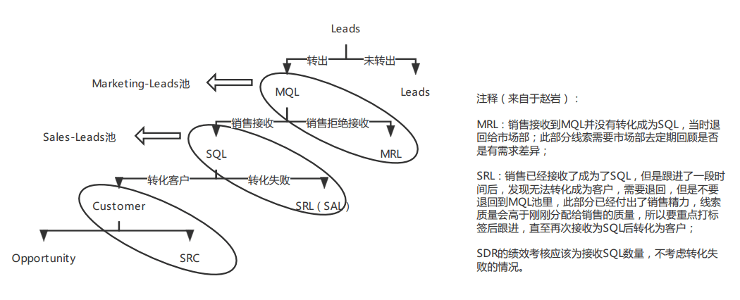 B2B市場(chǎng)與銷(xiāo)售之間的4條約定