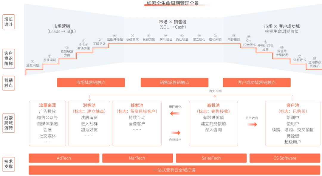 B2B市場(chǎng)與銷(xiāo)售之間的4條約定